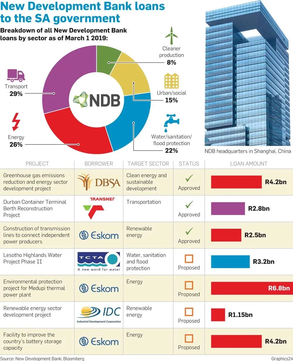 Новый банк брикс. Новый банк развития БРИКС. New Development Bank. Китай New Development Bank. New Development Bank (NDB).