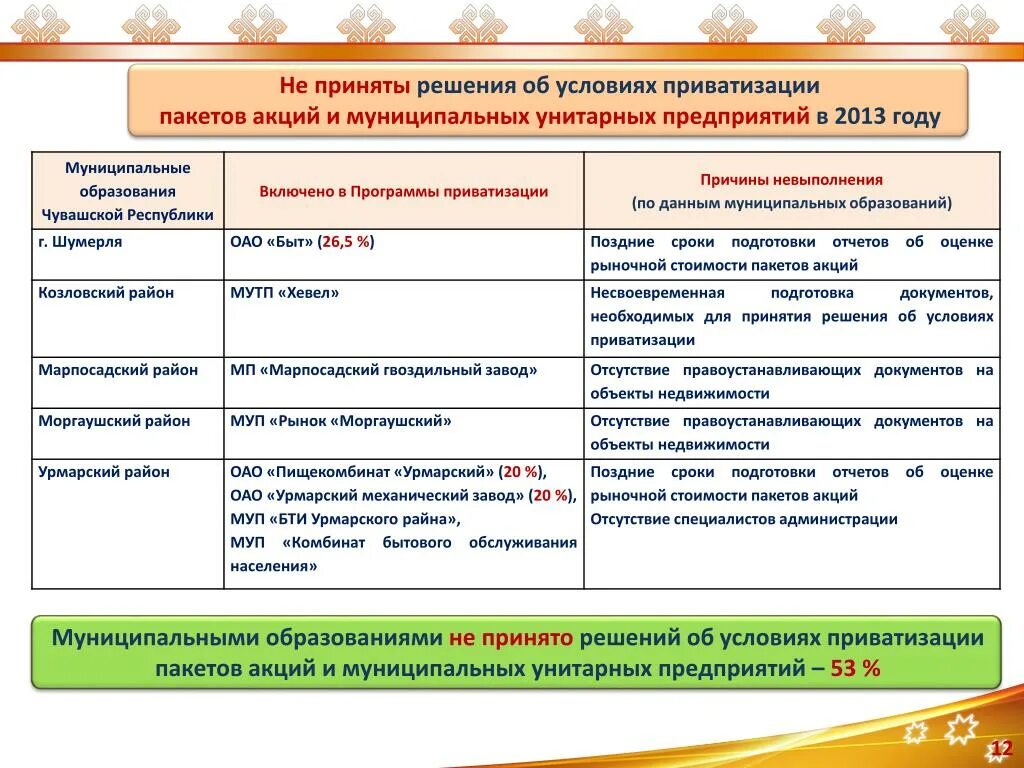 Порядок приватизации муниципального унитарного предприятия. План приватизации. Решение об условиях приватизации МУП. Прогнозный план приватизации муниципального имущества. Отчет приватизация