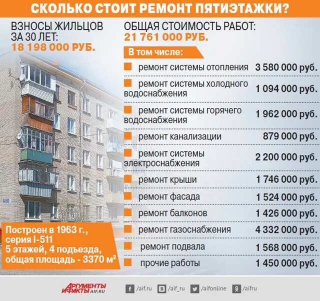 Сколько будет стоить отремонтировать