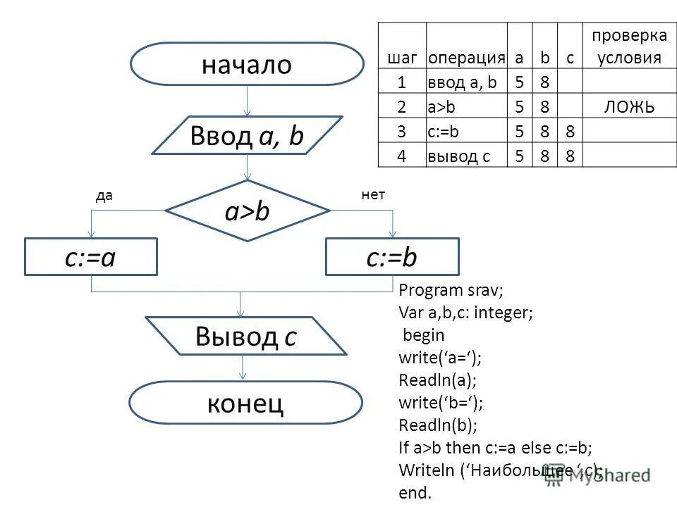 Начало ввод а,в,с а>b. Начало ввод а, b, c d=. Ввод a b c. Начало ввод a,b r: 3b.