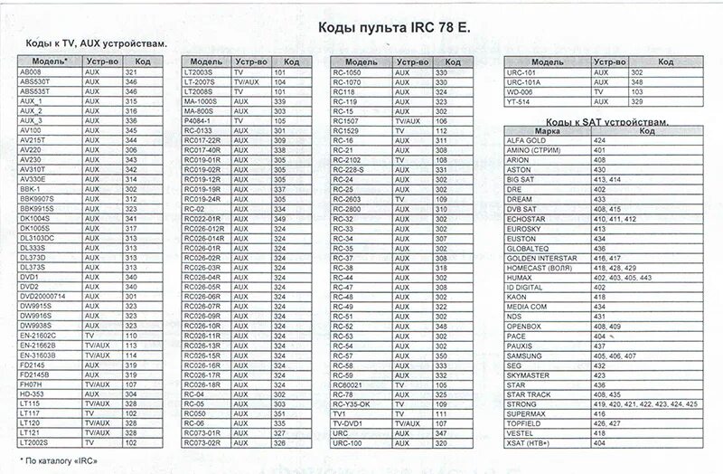 Универсальный код для lg телевизоров. Список кодов для универсальных пультов для телевизоров самсунг. Список кодов для универсальных пультов для телевизоров DEXP. Список кодов для универсальных пультов для телевизоров BBK. Таблица кодов для универсальных пультов телевизоров.