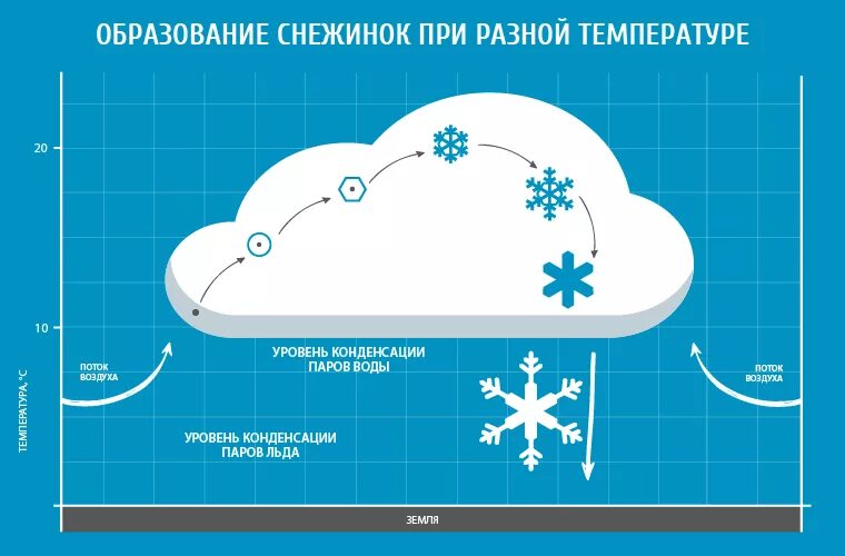 Снежки схемы. Как образуется снег схема. Образование снега схема. Формирование снежинки. Схема образования снежинки.