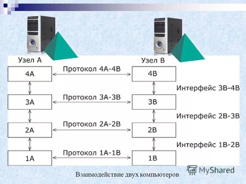 взаимодействие двух компьютеров