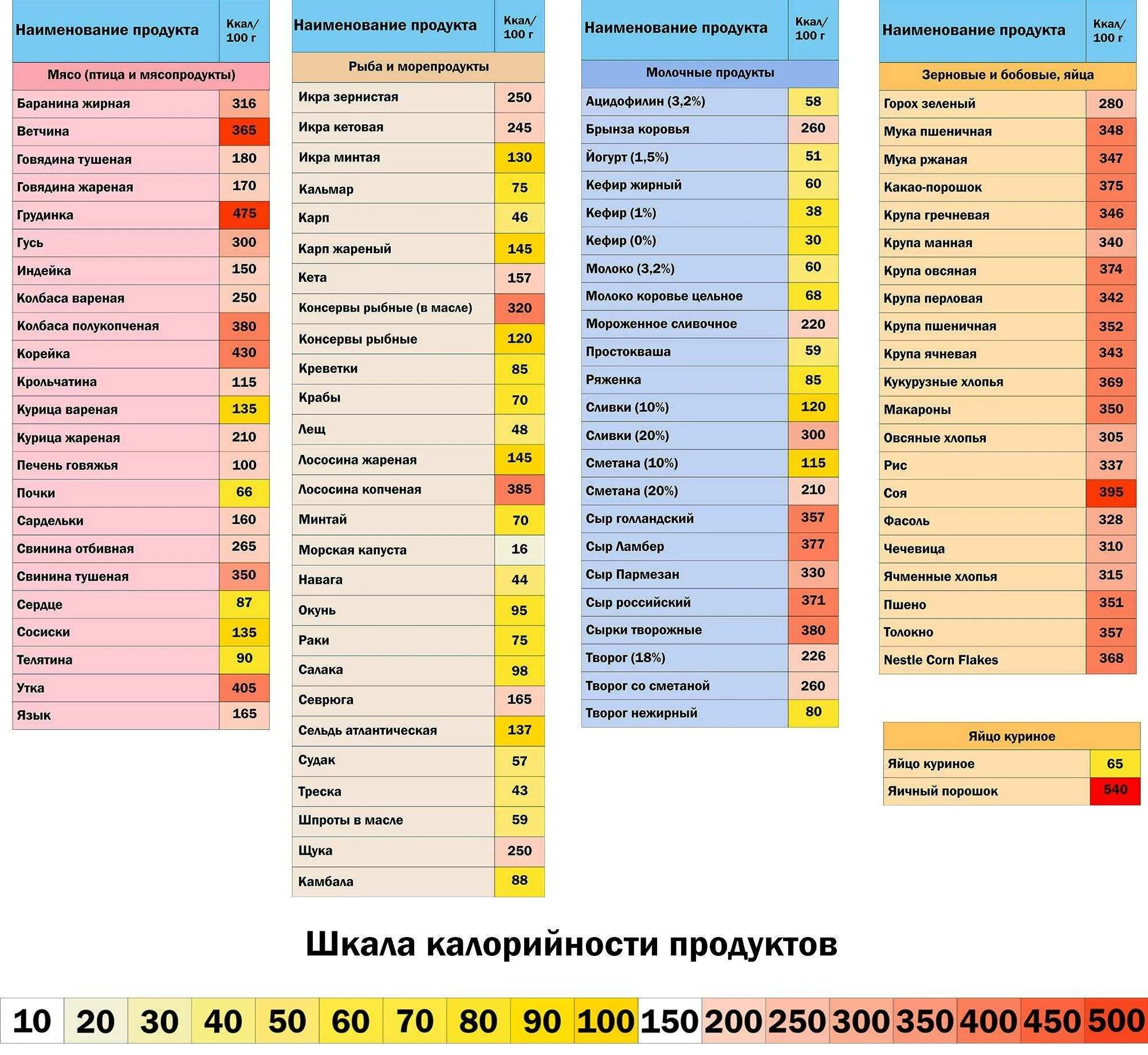 Сколько калорий в королевской. Таблица продуктов и их калорийность в 100г. Низкокалорийные продукты для похудения список с калориями таблица. Высокая энергетическая ценность продуктов питания таблица. Калорийность продуктов таблица на 100 грамм для похудения.