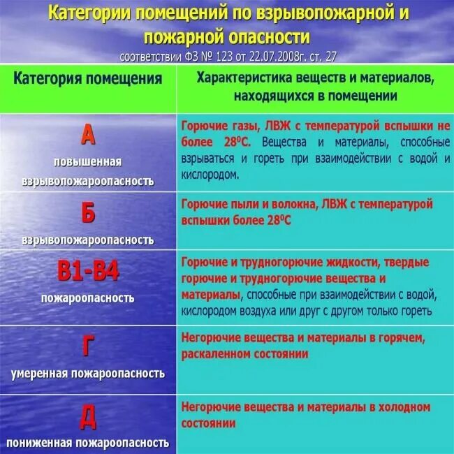 Категорирование здания по пожарной опасности. Категории взрывопожарной и пожарной опасности. Категории взрывопожароопасности. Категории зданий по взрывопожарной и пожарной опасности. Категории помещений по пожарной опасности.