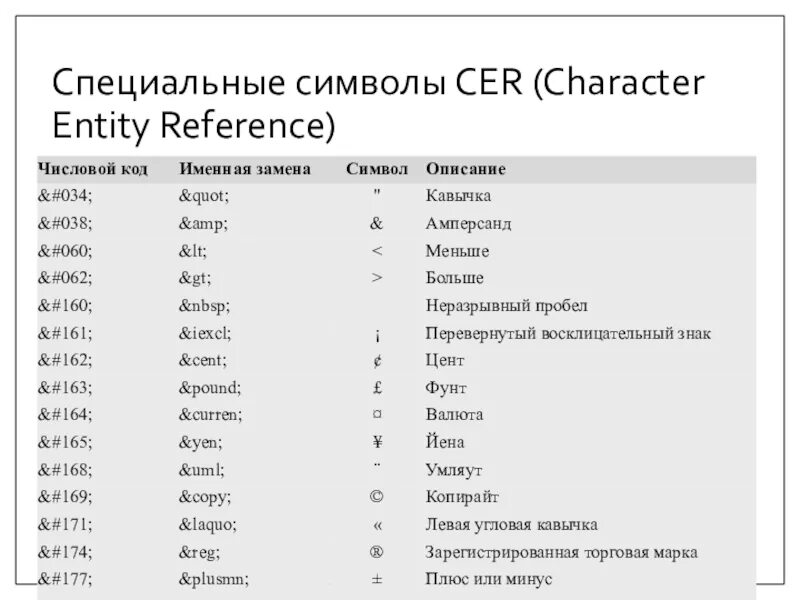 Коды специальных символов. Коды спецсимволов. C++ специальные символы. Таблица спецсимволов. Символы html.