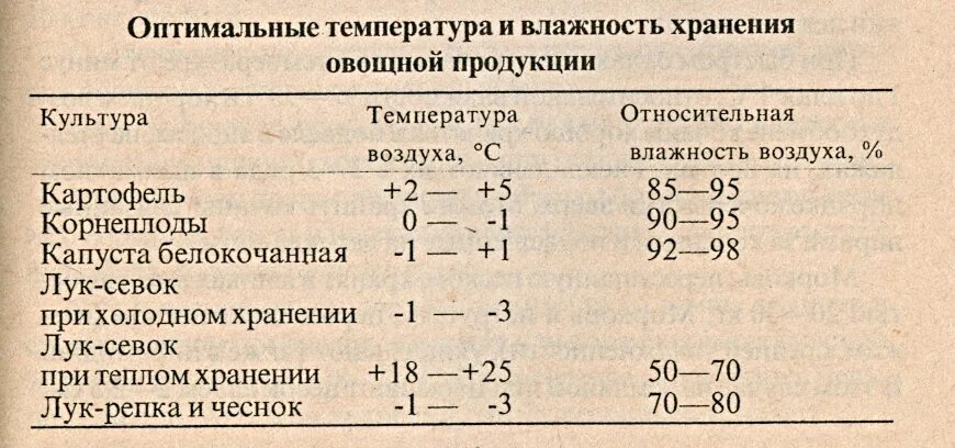 Температура картофеля в погребе. Температура в погребе для хранения картофеля зимой. при какой температуре хранить картофель в погребе зимой. оптимальная температура в погребе для хранения картофеля. оптимальная температура и влажность для хранения картофеля.