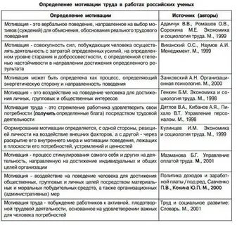 Уровень определения мотивации