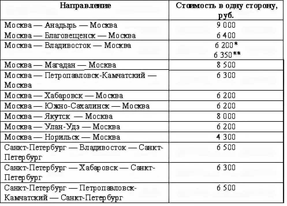 Купить субсидированные авиабилеты владивосток москва. Субсидированные льготные авиабилеты для дальневосточников. Субсидируемые направления для дальневосточников. Субсидированные билеты для дальневосточников. Субсидия Аэрофлот.