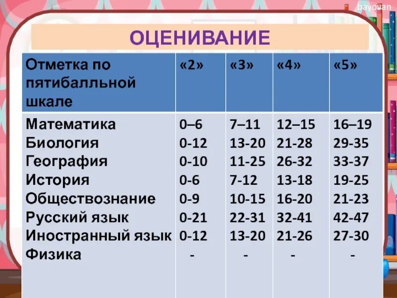 Оценка по пятибалльной шкале. Пятибалльная система оценивания. Критерии оценки по пятибалльной шкале. Оценивание по 5 бальной шкале. Система оценивания 7 класс русский язык