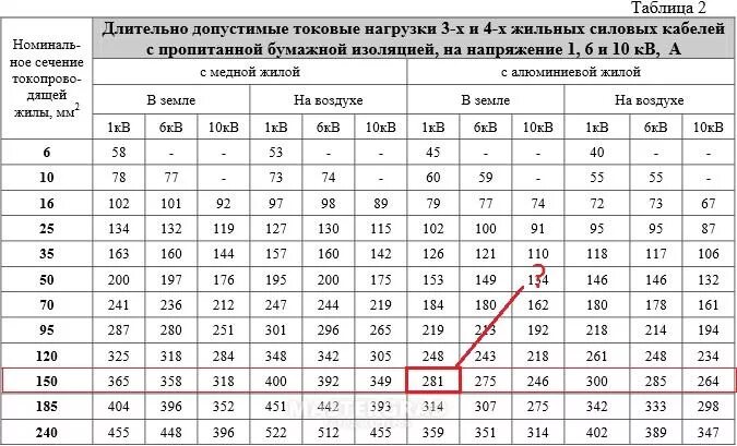 240 мм ток. Кабель АВВГ таблица сечений по току. Кабель на 10 кв таблица. Таблица токовых нагрузок для кабелей медных. Таблица выбора кабелей 10 кв.