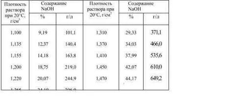 Концентрация натрий гидроокись