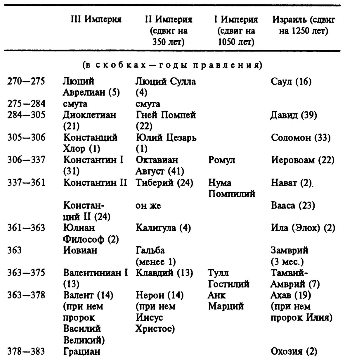 Императоры рима завоеватели и правители. Императоры древнего Рима хронология. Императоры римской империи по порядку таблица. Императоры римской империи хронология таблица. Императоры древнего Рима таблица.