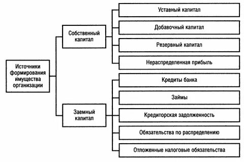Источники образования активов отражаются в