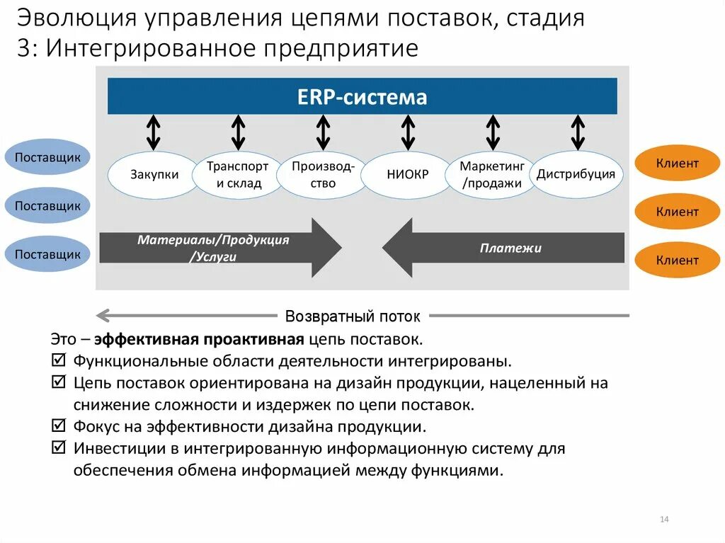 Маркетинг поставок. Иерархия систем управления цепями поставок. Этапы Цепочки поставок. Управление цепями поставок. Этапы управления цепями поставок.