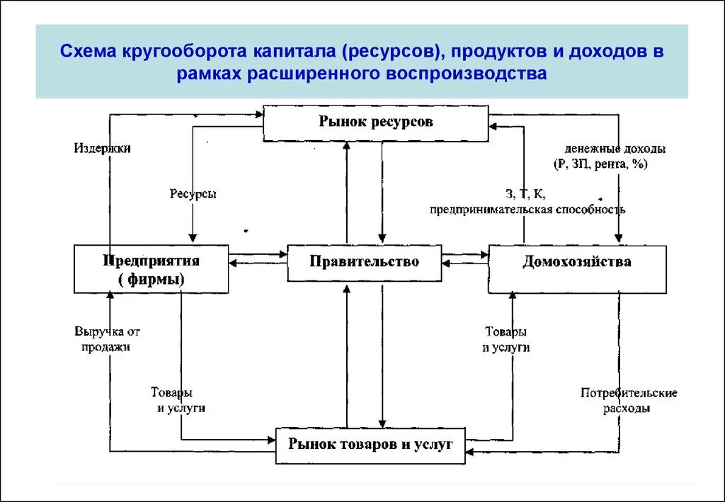 Процесс ускоренного накопления. Процесс расширенного воспроизводства схема. Схема процесса воспроизводства капитала. Схема кругооборота капитала. Схема экономического кругооборота продукции, ресурсов.