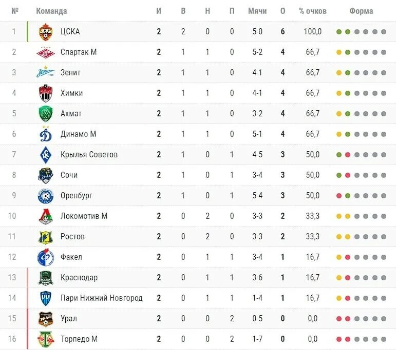 Зенит таблица чемпионата. Таблица России. Таблица Российской премьер Лиги 2020. Турнирная таблица РПЛ 2020 2021. Турнирная таблица золотой лиги 2 лиги