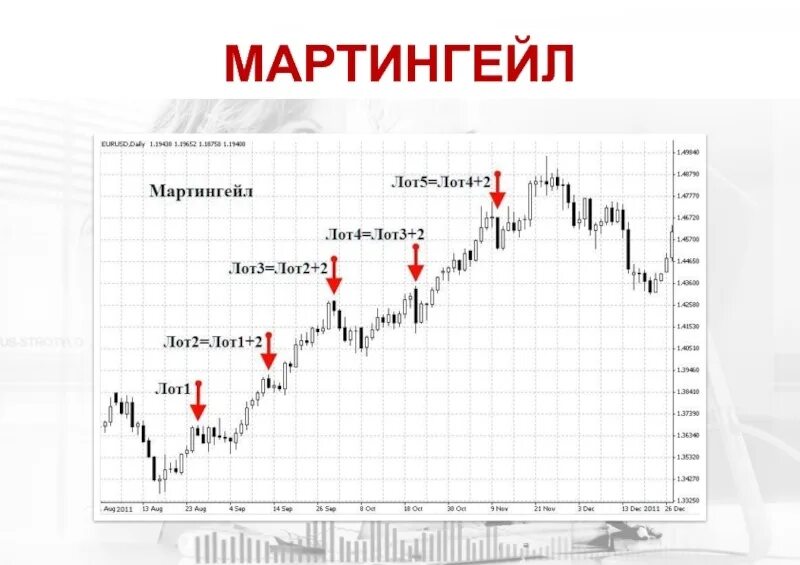 Принцип мартингейла в трейдинге. Martingeyl strategy forex. Система мартингейла в трейдинге. Принцип мартингейла в трейдинге. Метод мартингейла.