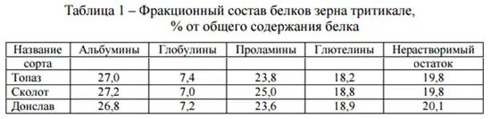 Пшеница состав белки. Фракционный состав зерна. Химический состав ржи. Тритикале содержание белка. Химический состав тритикале.