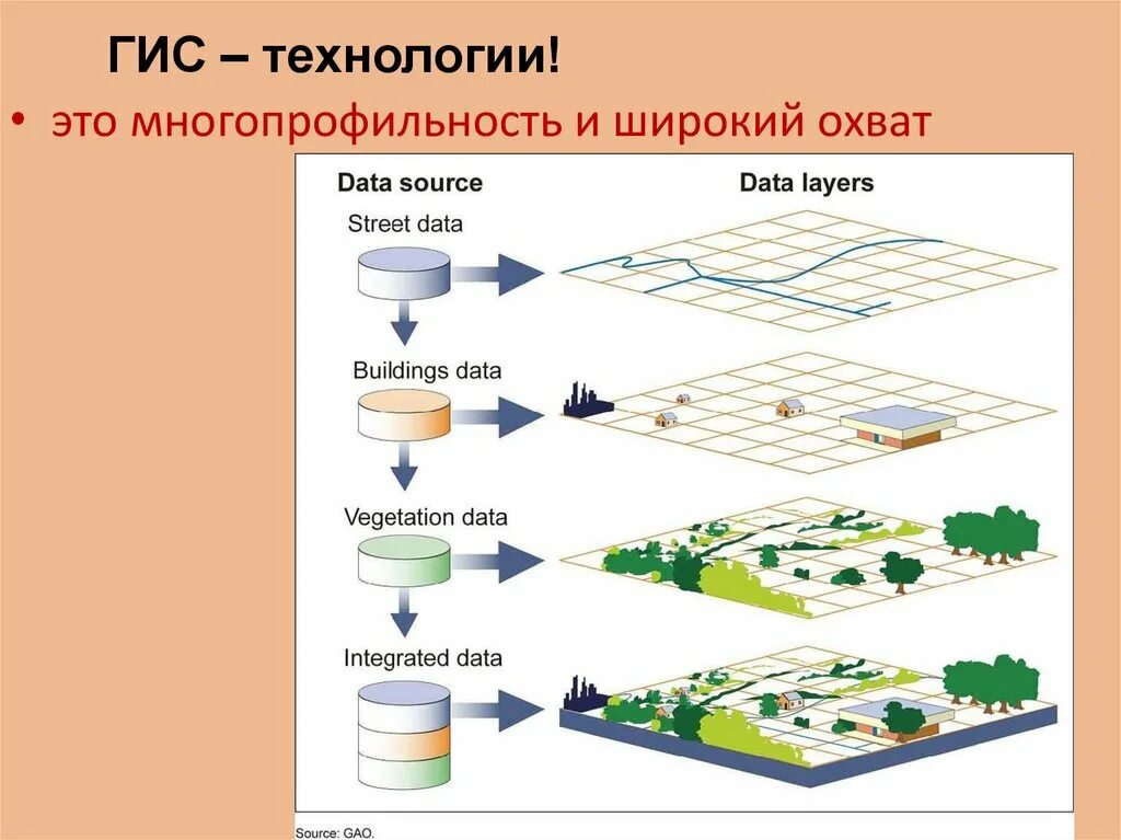 ГИС технологии. Геоинформационные системы. Геоинформационные системы ГИС. Ги.