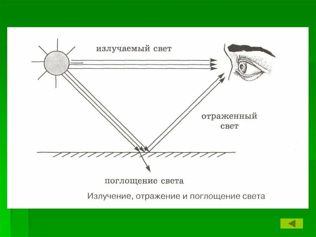 Поглощает лучи света. Отражение света схема. Излучение и отражение света. Зуотражерие света схема. Отражённый световой Луч схема.