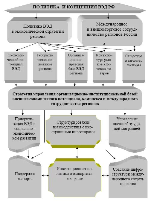 Комплекс вэд. Управление внешнеэкономической деятельностью на предприятии. ВЭД региона. Структура ВЭД региона. Управление внешнеэкономической деятельностью региона.