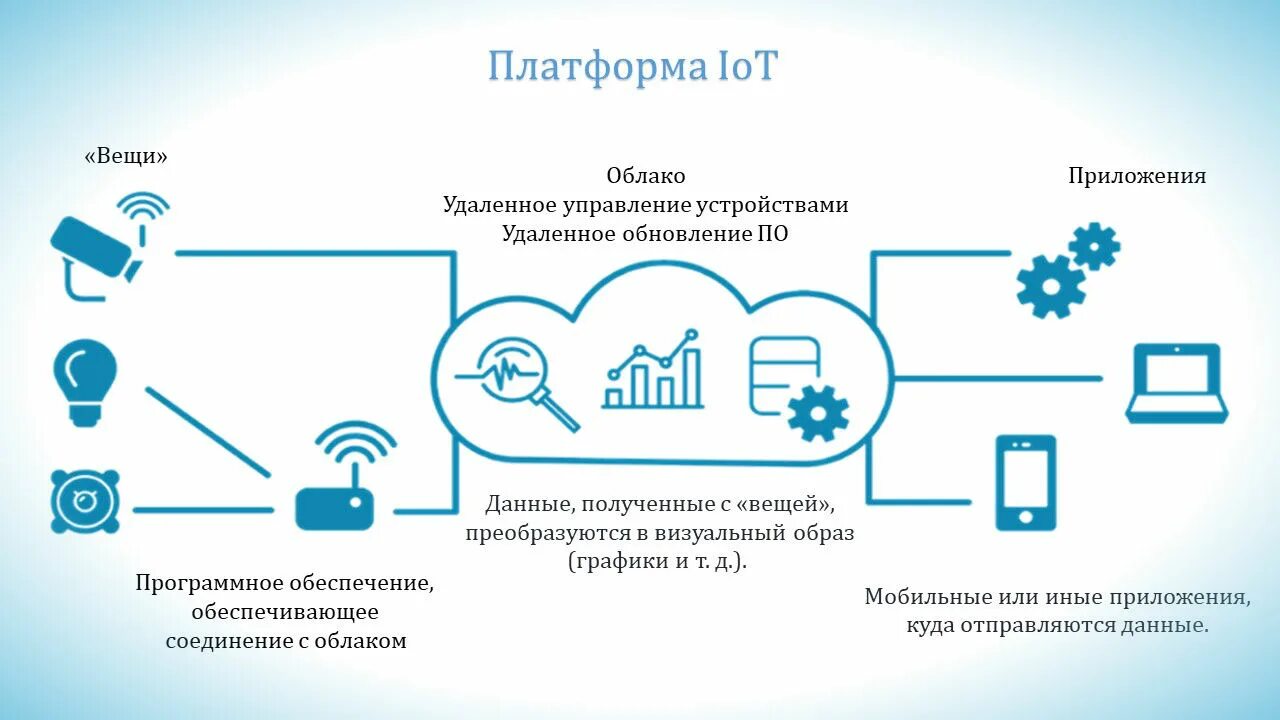 Компоненты платформ. Промышленный интернет вещей. Технологии интернет вещей IOT. Архитектура интернета вещей. Интернет вещей схема.