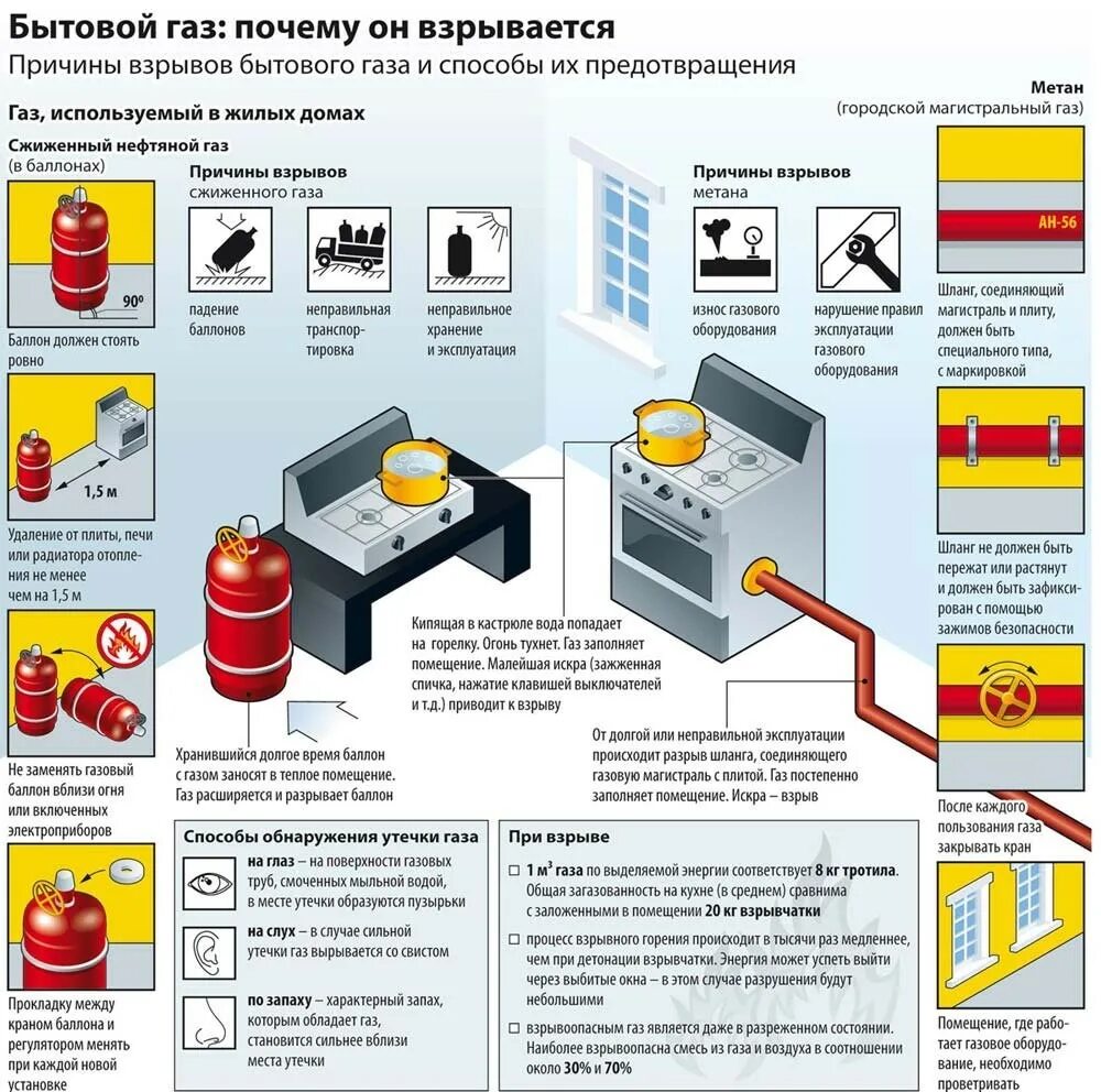 Кипи м. Правила безопасного пользования газовыми баллонами. Профилактика бытовых взрывов газа. Причины взрывов бытового газа. Способы обнаружения утечки газа.