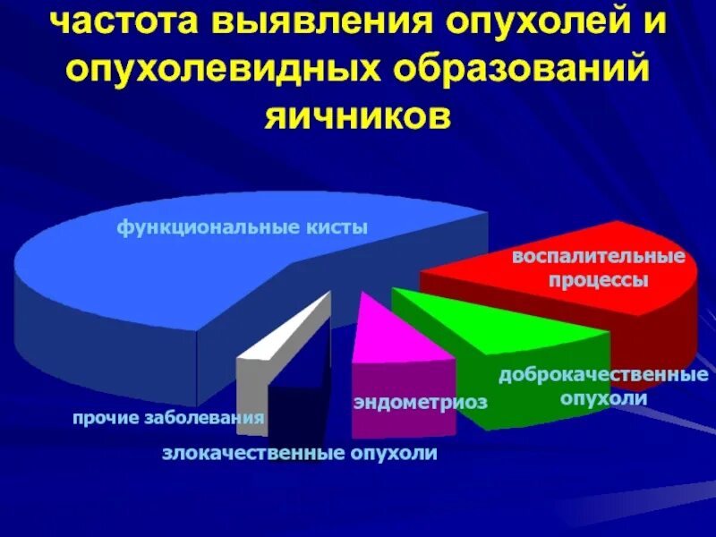 Опухоли статистика. Статистика опухолей. Статистика доброкачественных опухолей. Статистика опухолей яичников. Новообразования статистика доброкачественных.