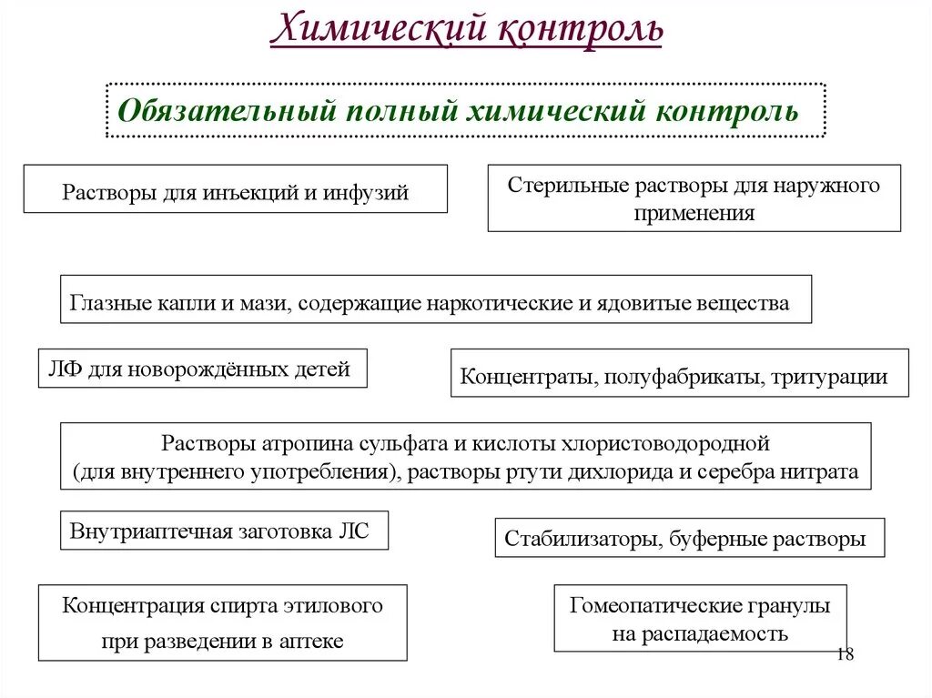 Химический контроль качества. Обязательный полный химический контроль. Виды контроля в аптеке. Химический контроль в аптеке. Химический контроль лекарственных форм