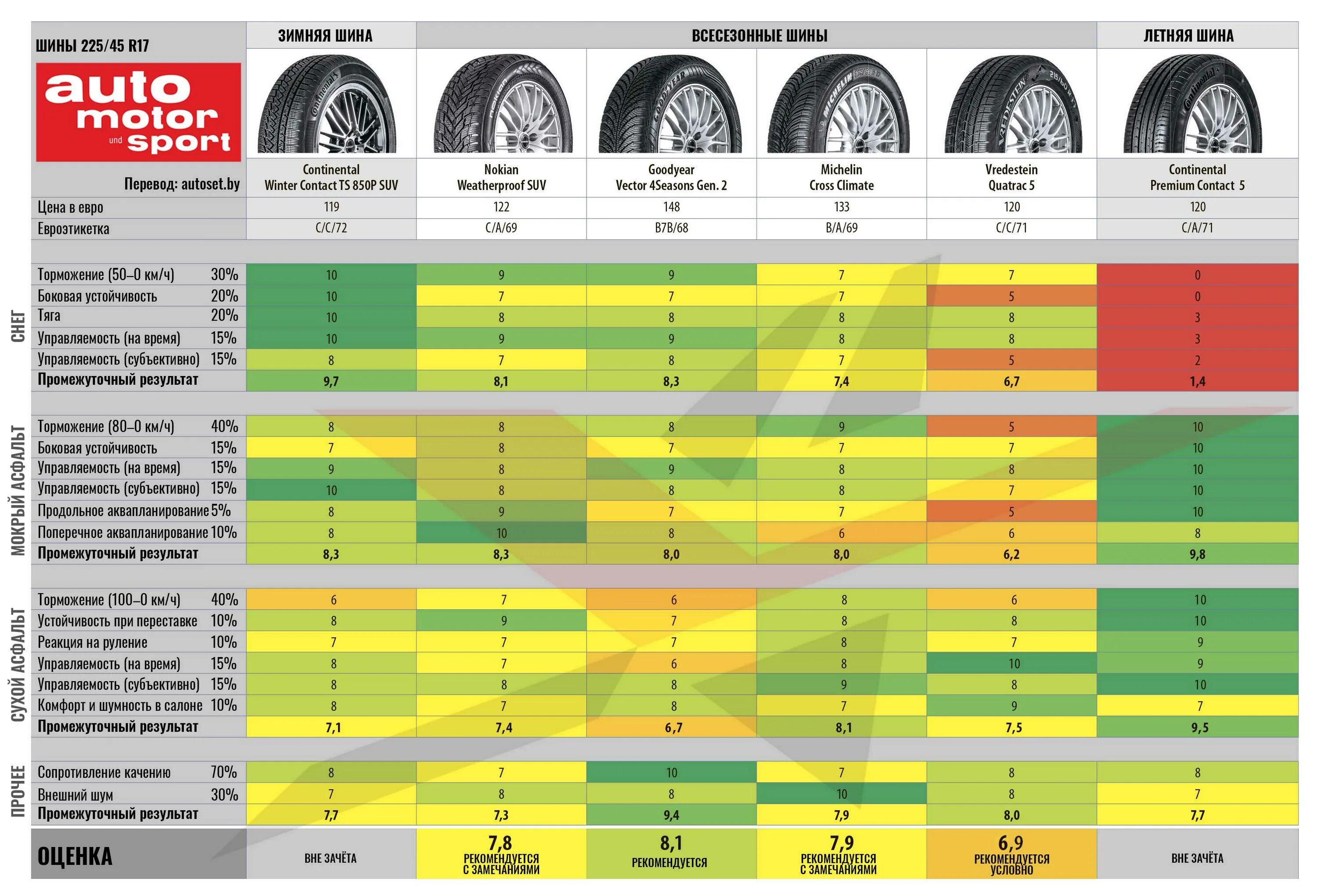 Тест летних шин 215/60 r17 для кроссоверов 2020. Летние шины 215/65 r16 для кроссоверов. Тест летних шин 215/60 r17 для кроссоверов 2021. Шины 225 65 r17 лето для кроссоверов МТ. Какие шины лучше для кроссовера