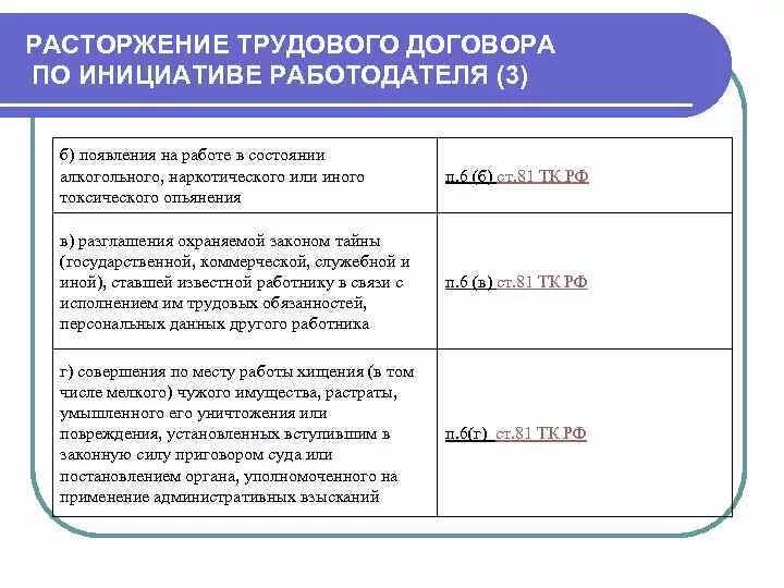 Прекращение трудового договора по инициативе работодателя схема. Разработка таблицы расторжение трудового договора. Расторжении трудового договора в состоянии наркотического опьянения. Расторжение трудового договора таблица. Расторжение трудового кодекса по инициативе работодателя