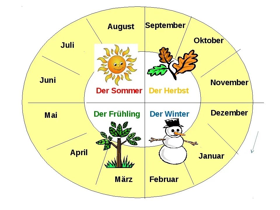 Month in the country. Месяца на немецком языке. Времена года и месяца на немецком. Месецп на немецком языке. Название месяцев на немецком языке.