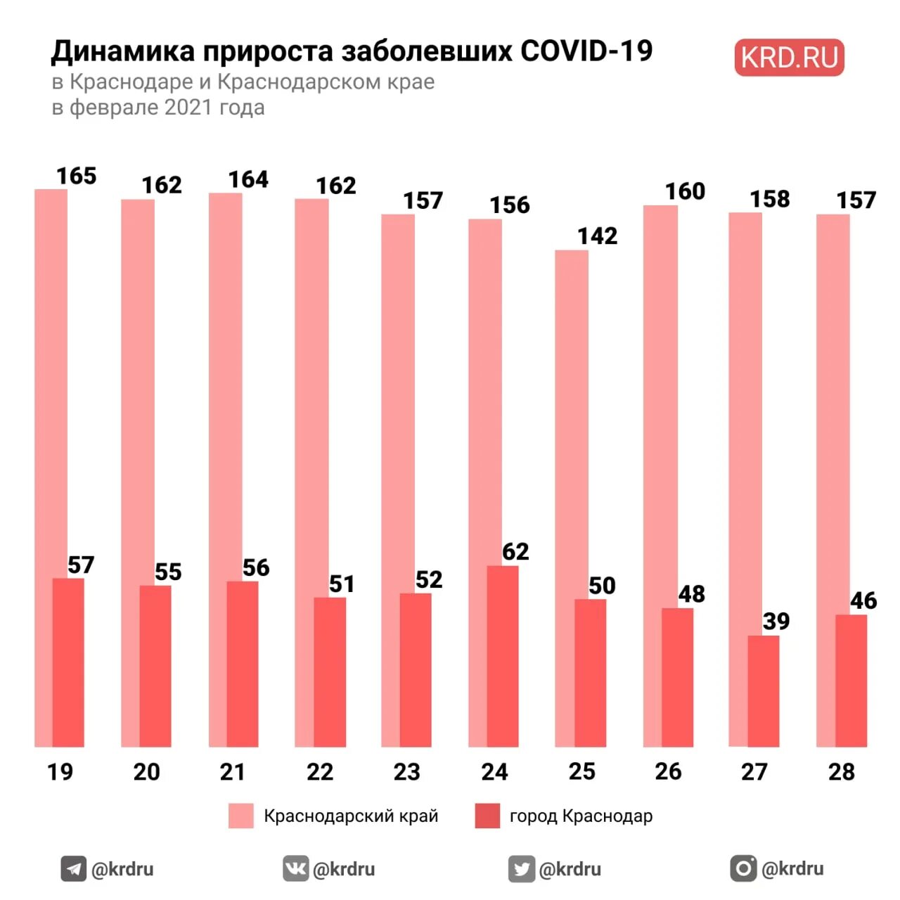 Динамика прироста. Динамика прироста самозанятых. Динамика прирост туристического потока в 2021 году. Динамика прироста городского и сельского