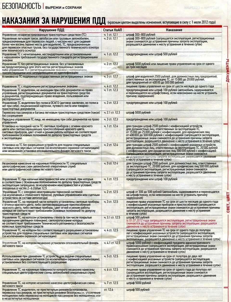 Штраф за просроченную постановку на учет. Штрафы ПДД 2023 таблица. Штраф за нарушение правил дорожного движения. Административный штраф за нарушение ПДД. Таблица штрафов ГИБДД.