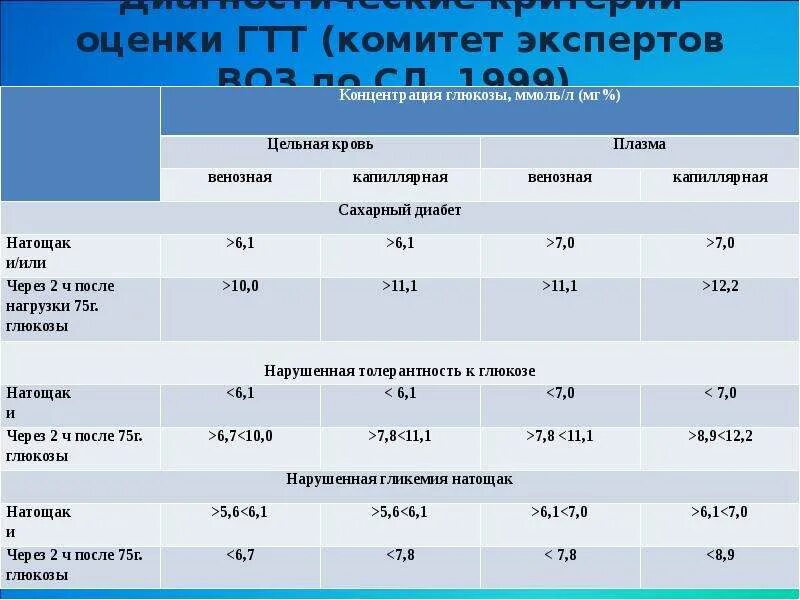 Глюкозотолерантный тест диабет. Норма сахара в венозной крови воз. Диагностические критерии сахарного диабета по плазме крови:. Норма сахара в венозной и капиллярной крови. Таблица уровня сахара воз.