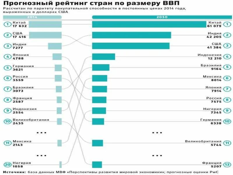 Рейтинг стран по покупательной способности. Рейтинг стран по покупательской способности. Рейтинг стран по покупательной способности населения. Паритет покупательской способности в мире. Страны по темпам роста ввп