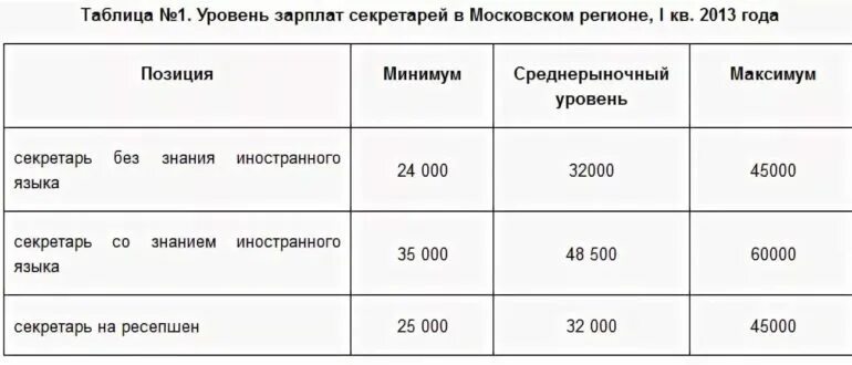 Заработная плата судебных работников. Зарплата секретаря. Оклад секретаря. Делопроизводитель зарплата. Секретарь суда зарплата.