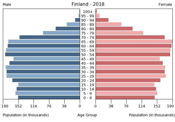 Население швеции численность на 2023. Плотность населения Швеции. Население Финляндии график. Швеция количество населения. Численность населения Дании.