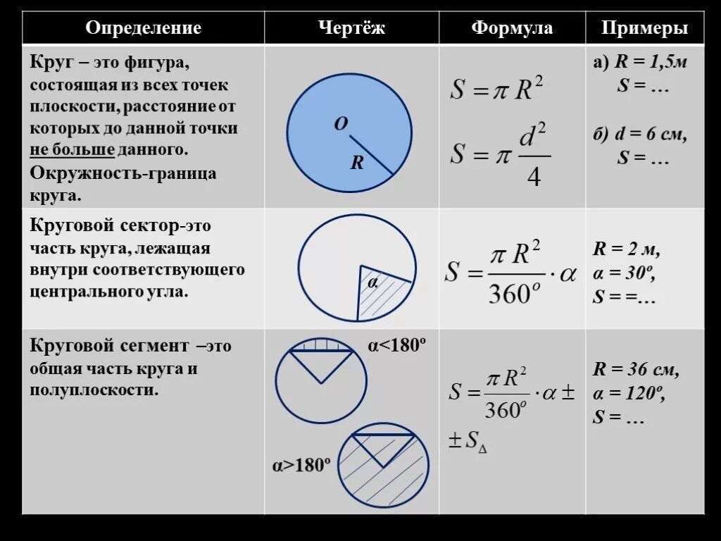 Периметр полукруга. Формула нахождения площади окружности. Формула окружности формула площади круга. Формула вычисления площади круга. Формула нахождения площади круга.