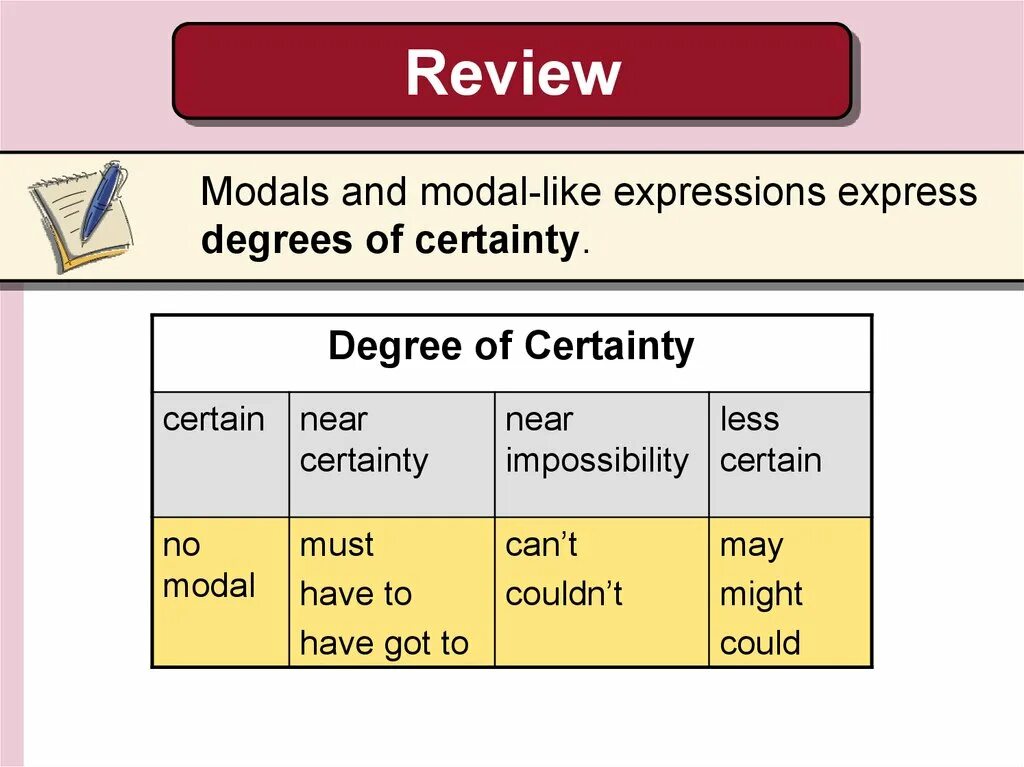 Modal verbs certainty. Degrees of certainty modal verbs. Deduction Модальные глаголы. Degrees of certainty правило. Expression shall