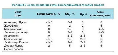 Температура винограда