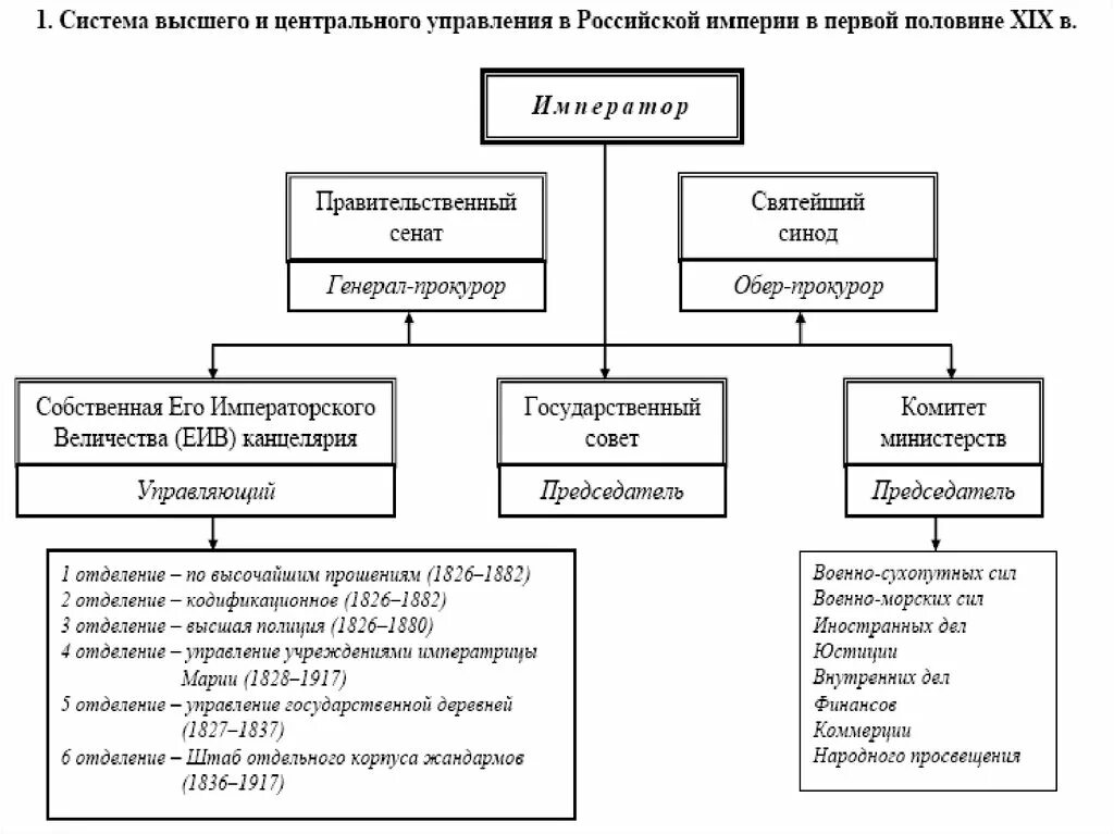 Общественный строй россии в начале 20 века. Гос Строй России в первой половине 19 века схема. Органы государственного управления России в начале 20 века схема. Схема управления Россией в начале 20 века. Государственный Строй Российской империи в первой половине 19 века.