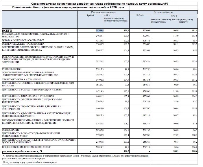 Среднемесячная Номинальная начисленная заработная плата работников. Среднемесячная заработная по видам экономической деятельности. Среднемесячный полный доход работников. Среднемесячная заработная плата Тюмень 2023. Заработная плата работника в январе составила