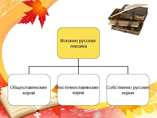 Исконно русская лексика. Особенности исконно русской лексики. Исконно русская лексика и её особенности. Исконно русская лексика сообщение.