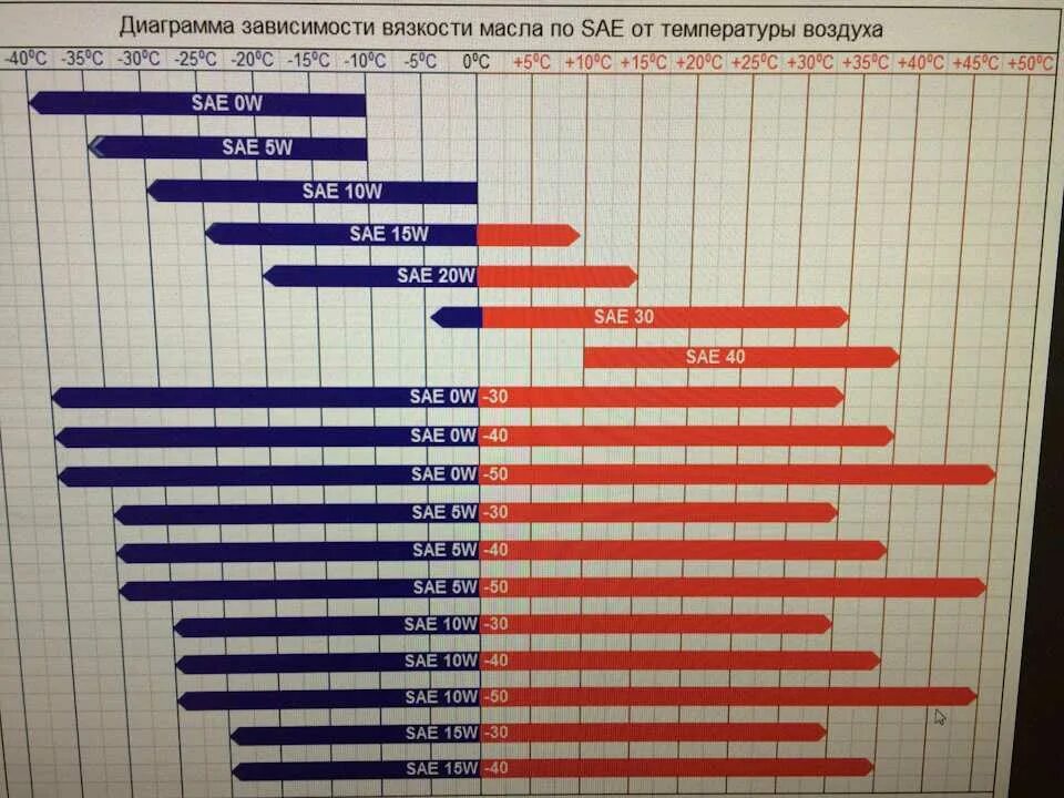 Какое моторное масло гуще. SAE 20w50 температурный диапазон. Вязкость SAE 5w-40. Вязкость моторного масла таблица 10w 40. Таблица температур моторных масел.