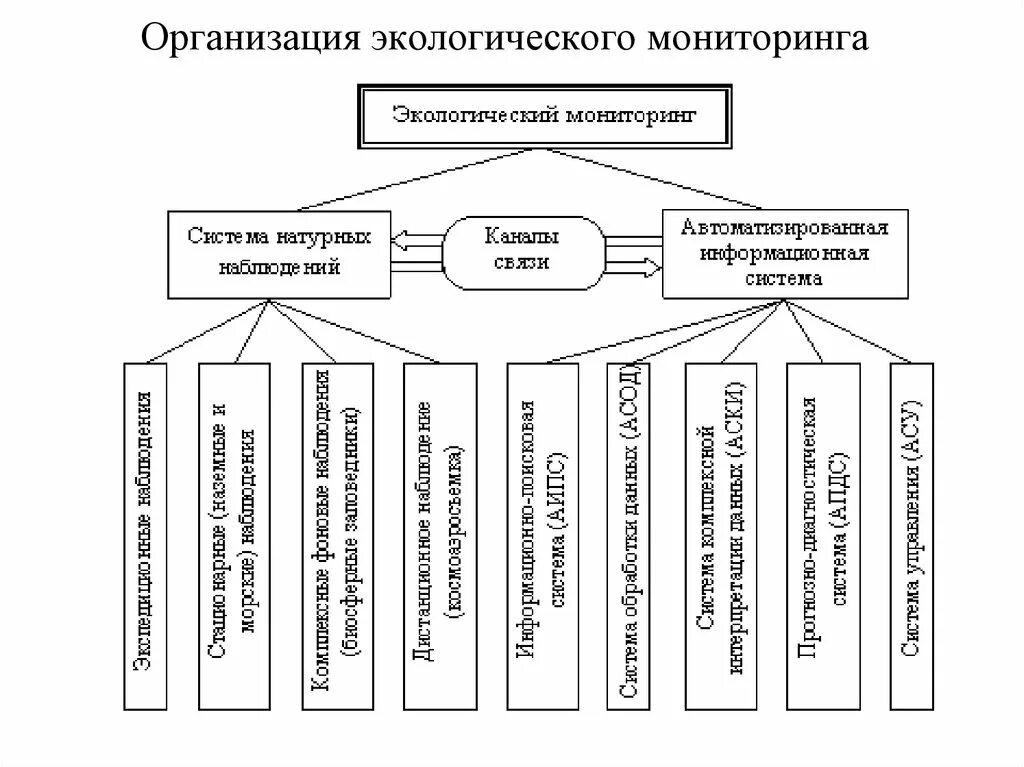 Методика организации наблюдений. Методы экологического мониторинга таблица. Мониторинг окружающей среды экологический мониторинг это. Уровни экологического мониторинга кратко. Методы и средства экологического мониторинга.