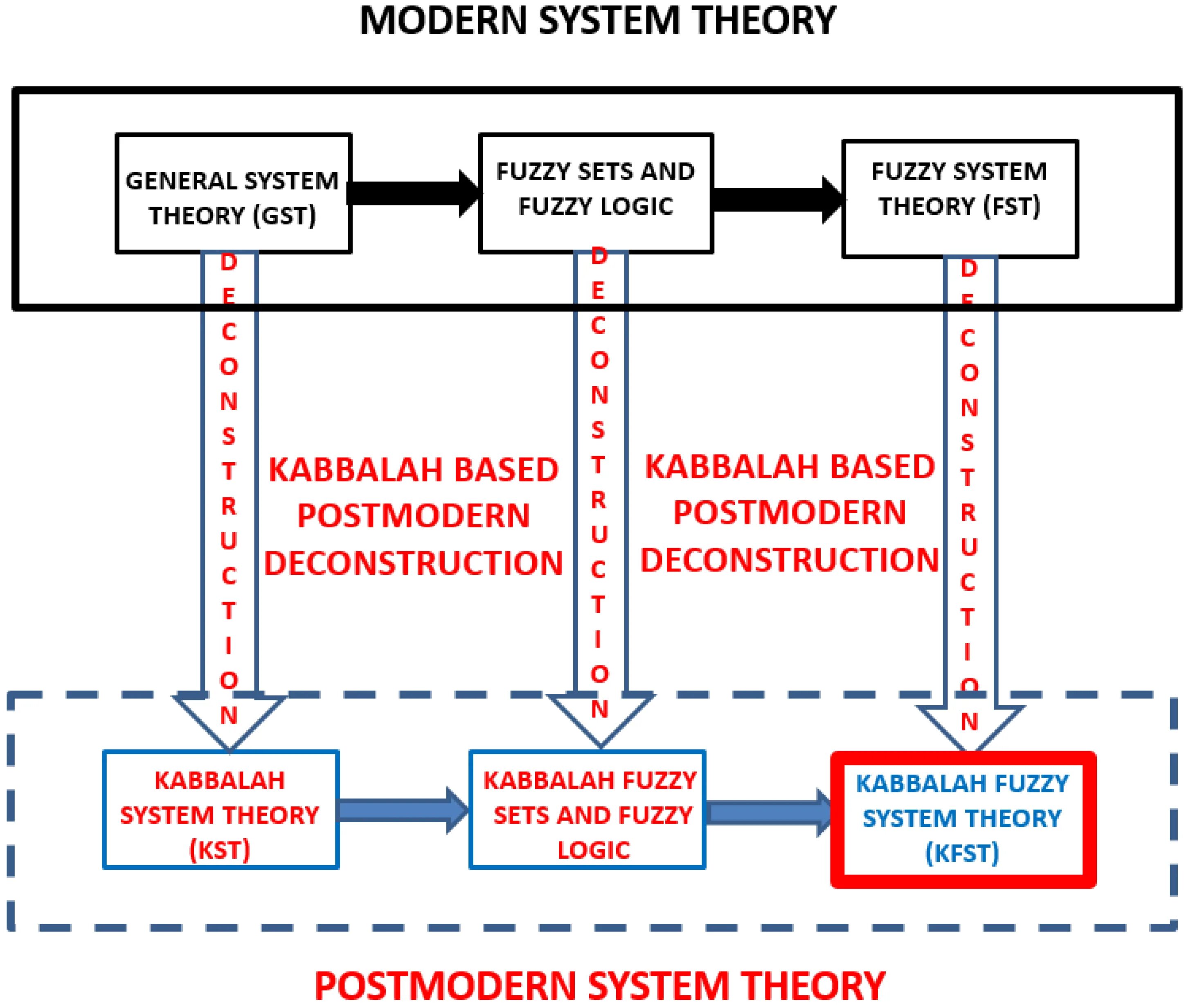 Systems theory. System Theory. Systems Theory Management. Fuzzy подсистема. Прогрессирующая система теория систем.