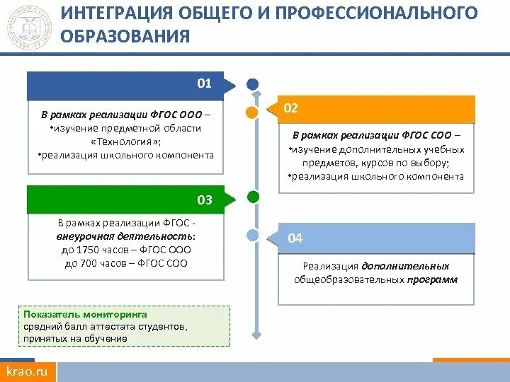 Интеграция профессиональном образовании. Интеграция общего образования. Интеграция основного и дополнительного образования. Профессиональная интеграция. Интеграция до и основного образования;.