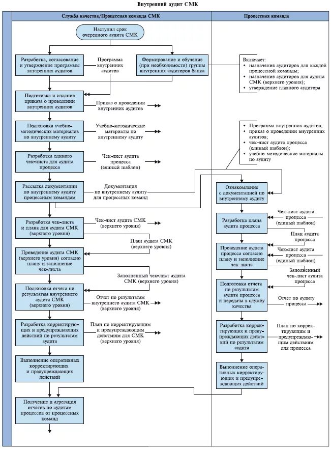 Процесс внутреннего аудита СМК схема. Чек-лист аудита СМК. Чек-лист проведения внутреннего аудита СМК. Блок схема проведения внутреннего аудита СМК. Лист смк